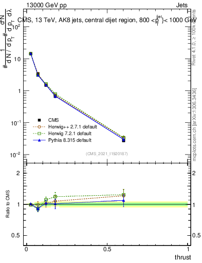 Plot of j.thrust in 13000 GeV pp collisions