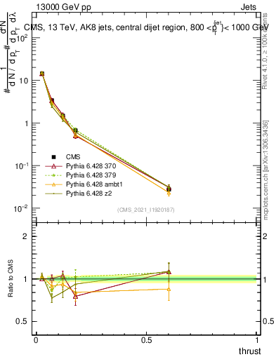 Plot of j.thrust in 13000 GeV pp collisions