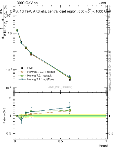 Plot of j.thrust in 13000 GeV pp collisions