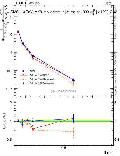 Plot of j.thrust in 13000 GeV pp collisions