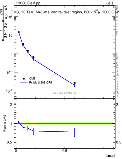 Plot of j.thrust in 13000 GeV pp collisions