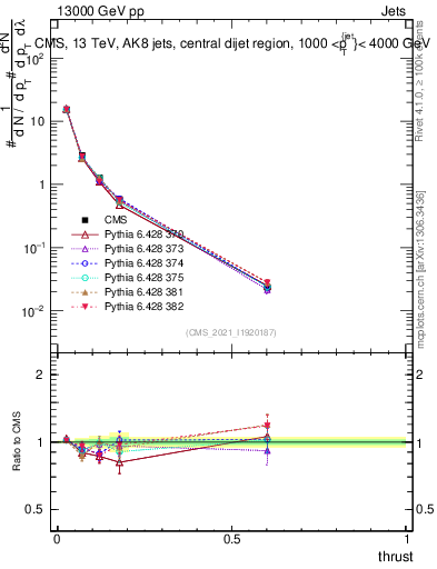 Plot of j.thrust in 13000 GeV pp collisions