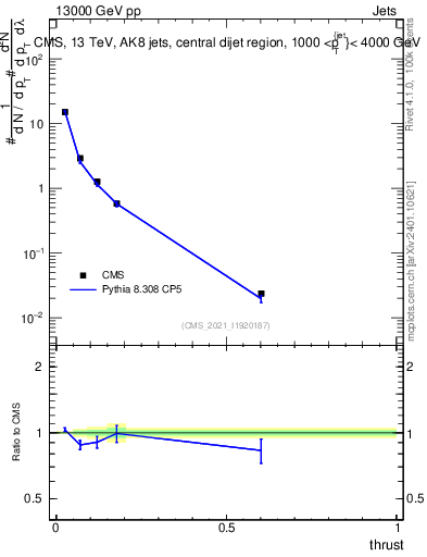 Plot of j.thrust in 13000 GeV pp collisions