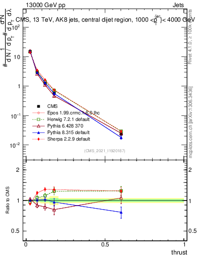 Plot of j.thrust in 13000 GeV pp collisions