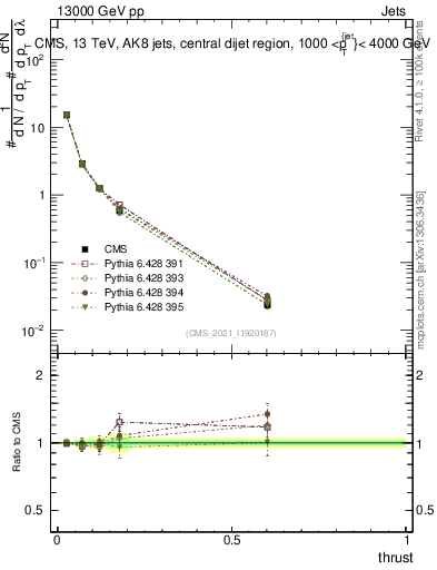 Plot of j.thrust in 13000 GeV pp collisions