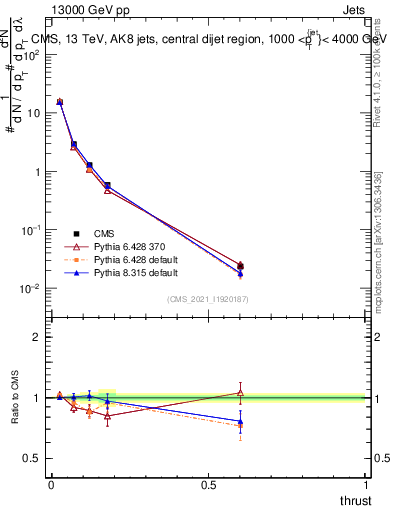 Plot of j.thrust in 13000 GeV pp collisions