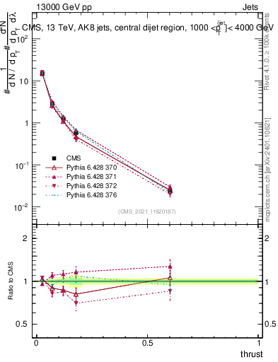Plot of j.thrust in 13000 GeV pp collisions