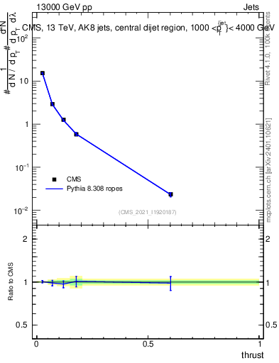 Plot of j.thrust in 13000 GeV pp collisions