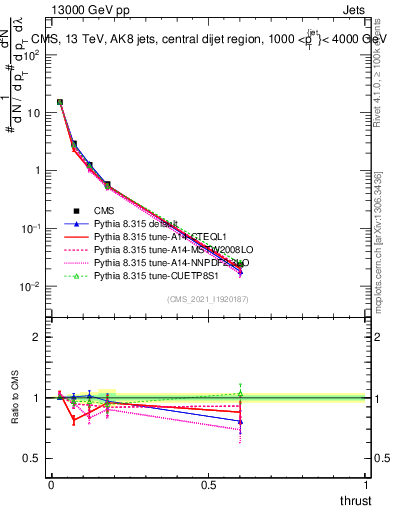 Plot of j.thrust in 13000 GeV pp collisions