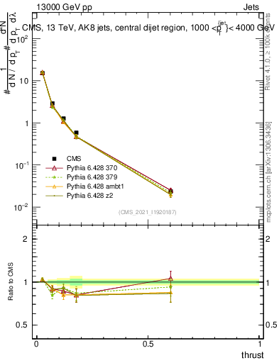 Plot of j.thrust in 13000 GeV pp collisions