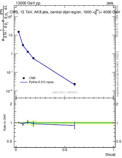 Plot of j.thrust in 13000 GeV pp collisions