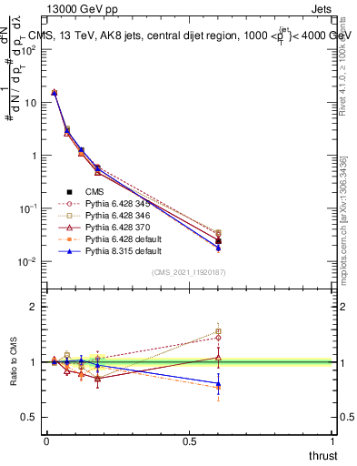 Plot of j.thrust in 13000 GeV pp collisions