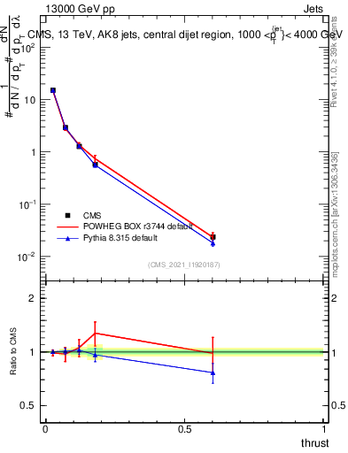 Plot of j.thrust in 13000 GeV pp collisions