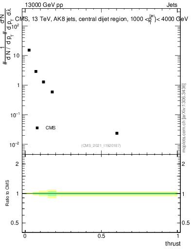 Plot of j.thrust in 13000 GeV pp collisions