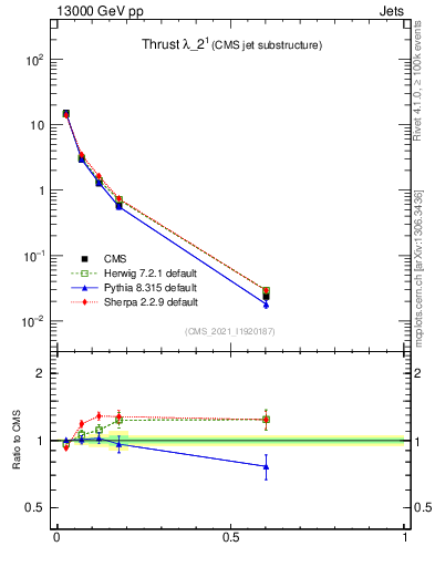 Plot of j.thrust in 13000 GeV pp collisions