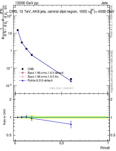 Plot of j.thrust in 13000 GeV pp collisions