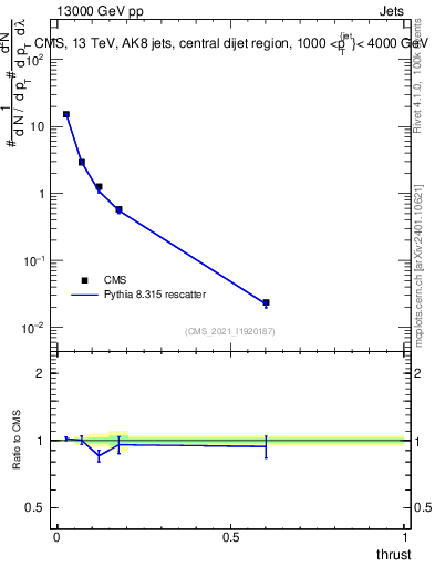 Plot of j.thrust in 13000 GeV pp collisions