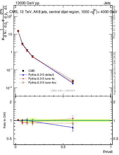 Plot of j.thrust in 13000 GeV pp collisions