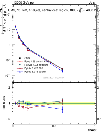 Plot of j.thrust in 13000 GeV pp collisions