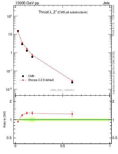 Plot of j.thrust in 13000 GeV pp collisions