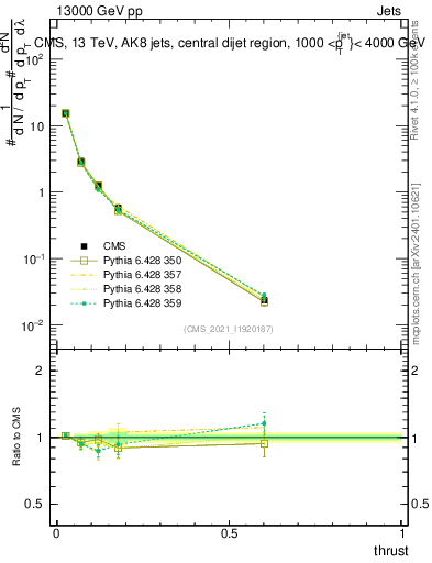 Plot of j.thrust in 13000 GeV pp collisions