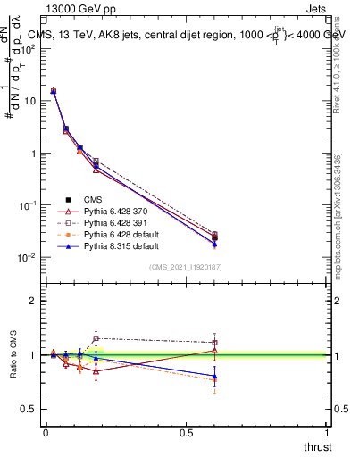 Plot of j.thrust in 13000 GeV pp collisions