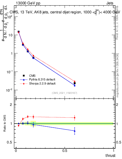Plot of j.thrust in 13000 GeV pp collisions