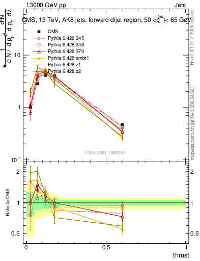 Plot of j.thrust in 13000 GeV pp collisions