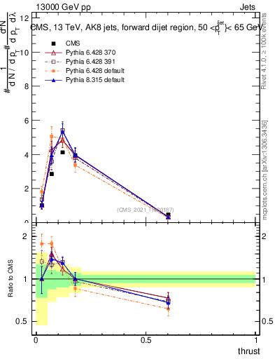 Plot of j.thrust in 13000 GeV pp collisions