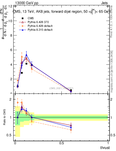 Plot of j.thrust in 13000 GeV pp collisions