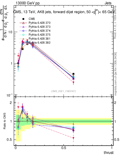 Plot of j.thrust in 13000 GeV pp collisions