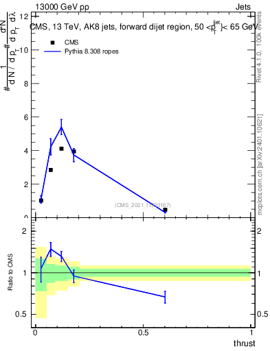 Plot of j.thrust in 13000 GeV pp collisions