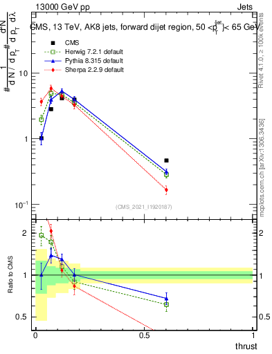 Plot of j.thrust in 13000 GeV pp collisions