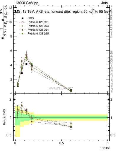 Plot of j.thrust in 13000 GeV pp collisions