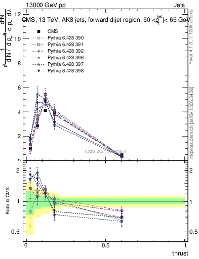 Plot of j.thrust in 13000 GeV pp collisions