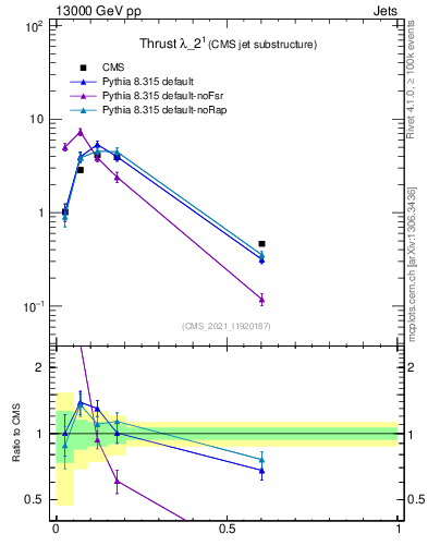Plot of j.thrust in 13000 GeV pp collisions