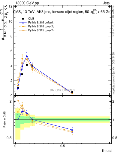 Plot of j.thrust in 13000 GeV pp collisions