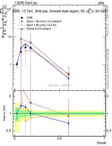 Plot of j.thrust in 13000 GeV pp collisions