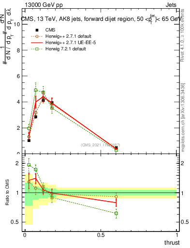 Plot of j.thrust in 13000 GeV pp collisions