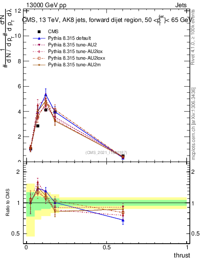 Plot of j.thrust in 13000 GeV pp collisions