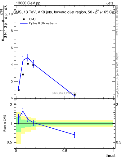 Plot of j.thrust in 13000 GeV pp collisions