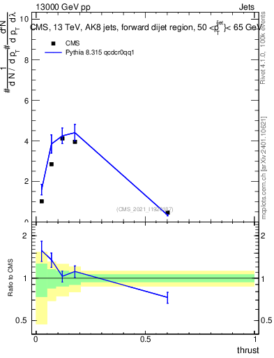Plot of j.thrust in 13000 GeV pp collisions