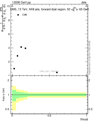 Plot of j.thrust in 13000 GeV pp collisions