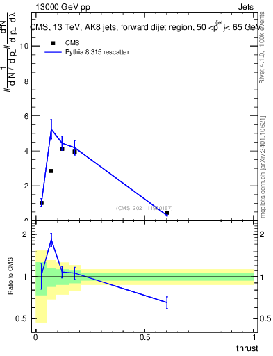 Plot of j.thrust in 13000 GeV pp collisions