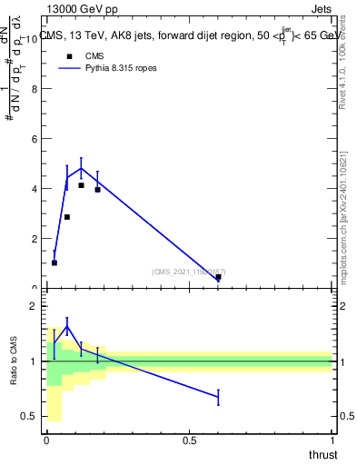 Plot of j.thrust in 13000 GeV pp collisions