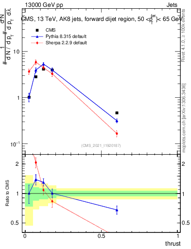 Plot of j.thrust in 13000 GeV pp collisions