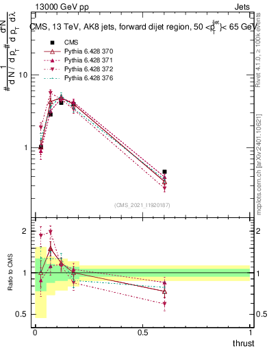 Plot of j.thrust in 13000 GeV pp collisions