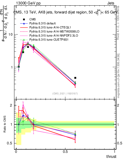 Plot of j.thrust in 13000 GeV pp collisions