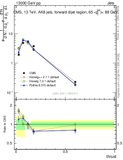 Plot of j.thrust in 13000 GeV pp collisions