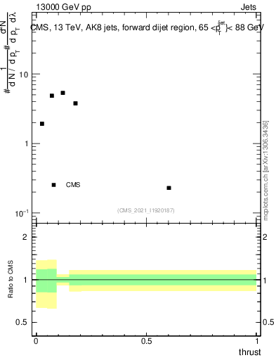 Plot of j.thrust in 13000 GeV pp collisions